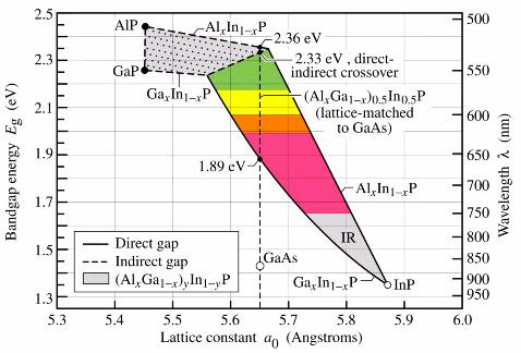 LED 발광층재료 ( 적색 - 주황색 - 노란색 ) 3 x Binary = Quaternary (Plane) 기판 (Al x In 1-x P)y +