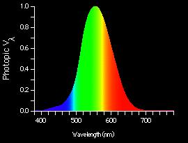Photopic vision( 주간시감도 ) V λ : Photopic visual efficacy = 1 @ 555 nm Photopic vision ( 주간시감도 ) Luminous flux