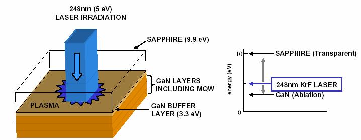 Laser lift-off (LLO) 원리 For GaN buffer For AlN buffer Laser ablation Ionized vapor(plasma) from