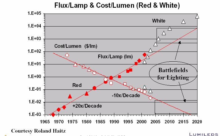 LED 성능대비가격의변화 자료 : Presentation by Lumileds in Intn