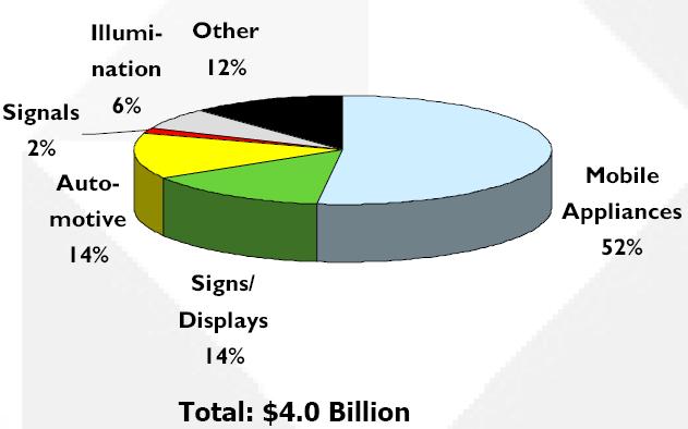 LED 제품별시장분포 Mobile 응용시장주춤 50%(2003) 58%(2004)