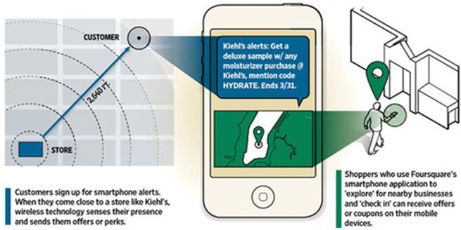 2. 빅데이터를활용한마케팅 2) 위치기반마케팅 포스퀘어광고원리 geofencing customer s smartphone foursquare customer Kiehl s alerts : get a deluxe sample w/any molsturlzer