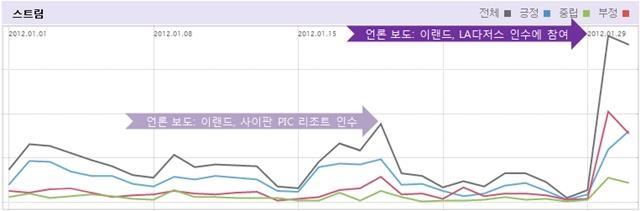 2. 빅데이터를활용한마케팅 4) 감정분석 이랜드의 LA 다저스인수에대한감정분석결과 긍정 40.46% 중립 13.