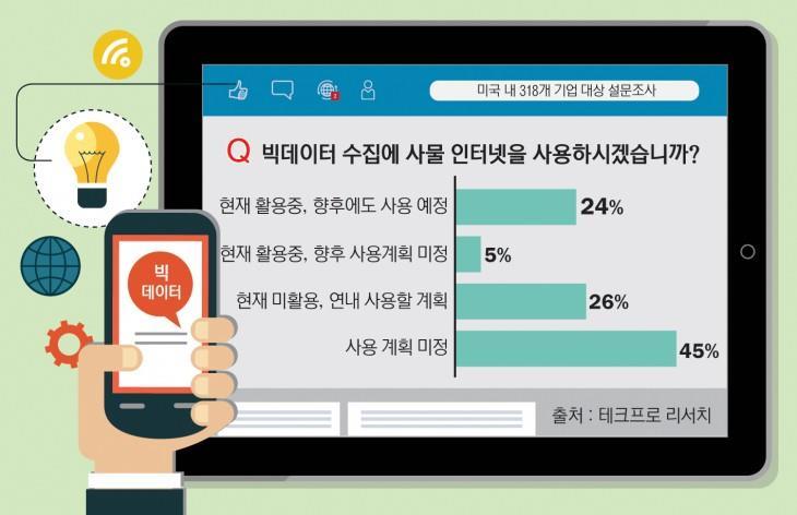 문제제기 에피소드 1 빅데이터활용, 이젠필수, 美기업 10 곳중 3 곳은이미 ' 활용중 ' 출처 :