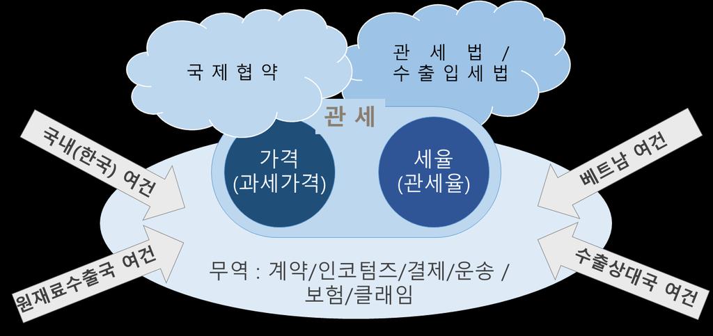 왜관세는어려운가?