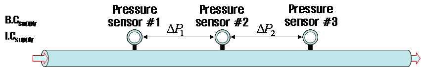 가 인접지점에서측정된배관압력변화의 모니터링 [ 그림 1-19] 압력센서 Array 모듈과측정파동 상관함수는두신호의시간영역에서의상관성을나타내는함수임