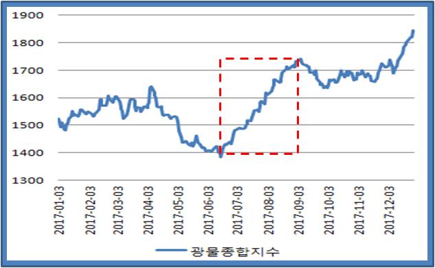 `7 년광물시장특징 기대가많았던올해의광물시장도몇일후에폐장이될예정이다. 연초에긍정적인관점을가진이유는 2년이후지속적인하락을마무리하고시장이반등의변곡점을만들었기에추세상승이계속이어질것이라는예상이지배적이었다. 결과적으로도올해시장은연초대비약 2% 내외의상승으로마무리될전망이다.