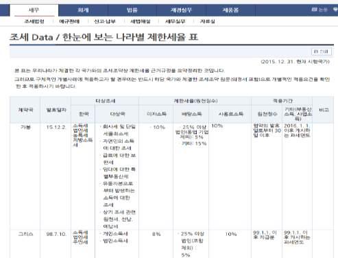 상제한세율근거규정을표로요약정리하 여제공합니다.