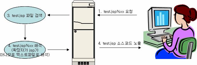 (3) 2007 년 3/4 분기시큐리티동향 티맥스미들웨어제우스의디렉토리및소스코드노출취약점 국가사이버안전센터 (NCSC) 는 2007년 7월 16일티맥스소프트의미들웨어인제우스 (JEUS) 에서디렉토리파일목록및 JSP 소스코드가노출되는보안취약점을발표하였다.