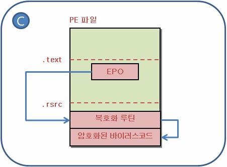 [ 그림 4-2] Virut B 형의감염방식 B 형은 PE 파일의시작점인 EntryPoint 를변경하지않고바이러스복호화루틴을파일의 시작위치특정코드위에덮어씌워버렸다. 물론본래의코드는파일후미의암호화된바이러 스코드뒷부분에암호화하여백업한다.