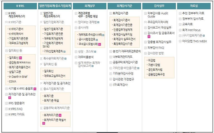 감사기준 : 회계감사기준서, 분ㆍ반기재무제표검토준칙, 내부회계관리제도페이지로 이동됩니다.