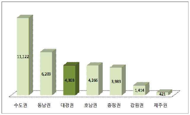 대구경북중장기발전계획 대경권 11,122 35.1%, 3 2008 1993 49.