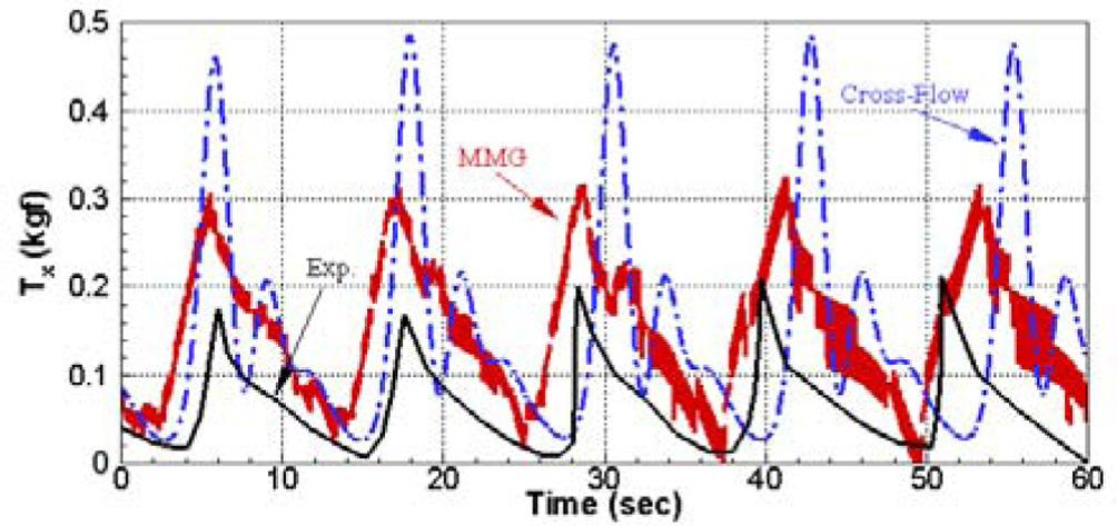 남보우 박지용 홍사영 성홍근 김종욱 70 (a) Heading angle (b) Yaw rate (c) Towline tension ) Fig. 2 Comparison of time histories of heading angle, yaw rate and towline tension for 1B ( Fig. 3에 비교하여 보여 주고 있다.