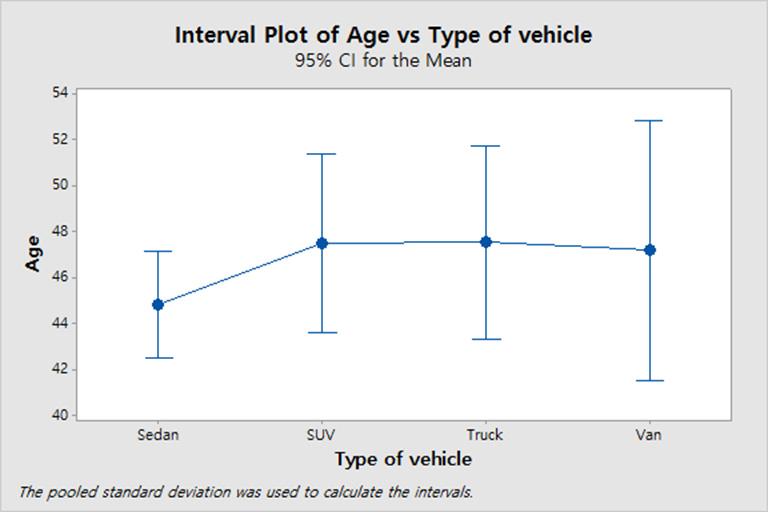 47.52±11.45세, Van은 47.18±11.00세로통계적의미는 없었다 (p>0.05)[table 3, Fig. 2]. Table 3. Type of vehicle according to age Car Type M SD F P Sedan 44.85 14.78 SUV 47.49 12.20 Truck 47.52 11.45 0.74 0.531 Van 47.