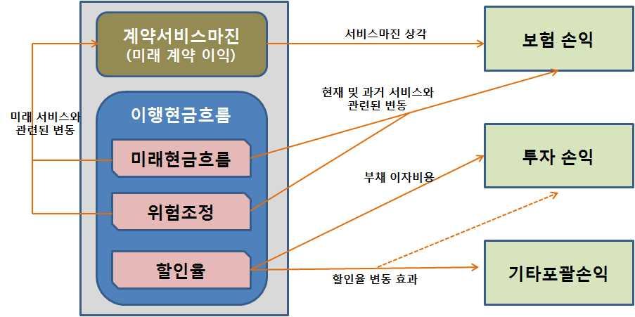 < 일반모형측정 > ( 영향 ) 매기간시장이자율을이용하여재측정하므로손익및자본 변동성이증가하여부채평가에기반한자산운용전략필요 상품특성을고려하여일반모형을적용하지않는평가모형제공 보험료배분접근법 (Premium Allocation Approach) -