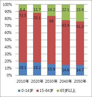 양로보험에관한조치가구체화되고있는추세임 ( 예: 2014 년 2월 전국통일도농주민기본양로보험제도건립에관한의견 7 월 도농양로보험제도연계잠정시행방법, 사업단위인사관리조례 등 표 4. 2010~35 년중국 60세이상인구변화그림 3. 2010~50 년중국인구구조변화추이 연도 60 세이상노인인구 ( 천명) 비율 (%) 2010 166,493 12.