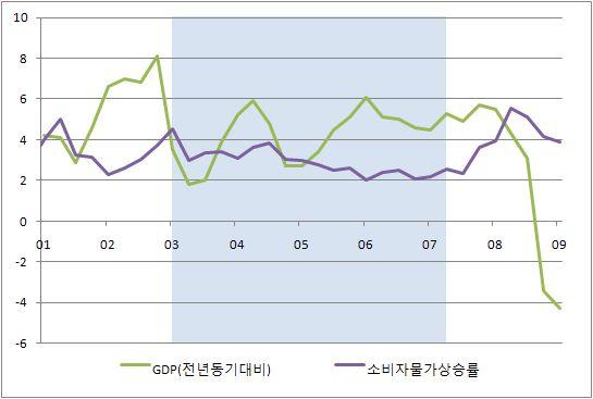 최근유가상승의요인및거시경제에미치는영향 3 그러나 2003~06 년의유가상승기에는유가상승으로인한거 시경제의부작용은거의나타나지않았음. 에는유가이외의원인 ( 이머징국가의등장) 으로수요곡선 이이동( 화살표방향 ) 하였음을보여줌. 1970 년대와 1980 년대의석유파동당시유가상승은물가상승과생산위축을가져왔으나, 2003~06 년동안의유가상승은큰부작용을유발하지않았음.