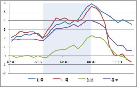 반면실수요가뒷받침되지않은금융상황에의한유가상승은 인플레이션을초래하고경제성장에도부정적영향을주는것으 로나타남. 3. 최근유가반등의주요원인분석 연초배럴당 40~45 달러($/bbl) 선을유지하던두바이유가는 2월 19 일저점(40.