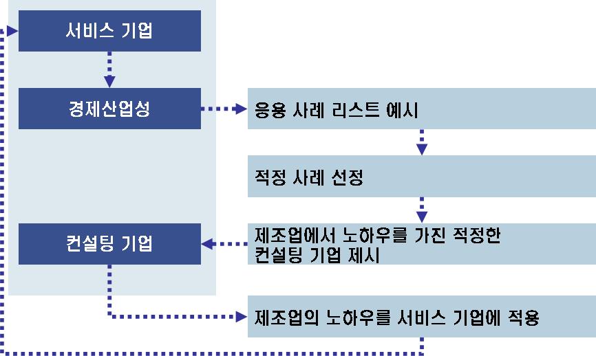 5 장 _ 기술과서비스의결합을통한서비스산업혁신전략 125 또한일본에서는경제산업성을중심으로제조업에서뛰어난경쟁력을가진일본이서비스산업에서생산성이떨어지고있는현상에주목하고, 일본 의제조업에서가지고있는노하우를 활용하여서비스업에적용하는시책 을실시하였다.