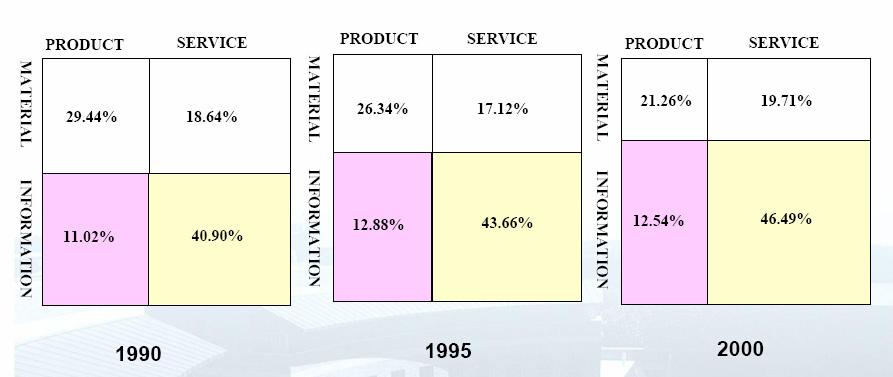 66%, 2000년 46.49% 로증가하는반면에 1990년 29.44% 였던 제품 -물질 형태는 1995년 26.