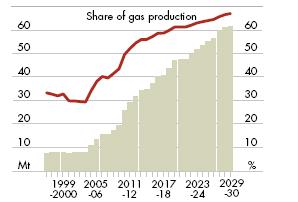 40 [ 그림 Ⅲ-2] 액화석유가스수출전망 자료 : ABARE(2005), Australian Energy: national and state projections to 2029~30. 호주북부지역인다윈의천연가스사업은향후 17년간일본에약 3.5 백만톤을공급할계획이다.