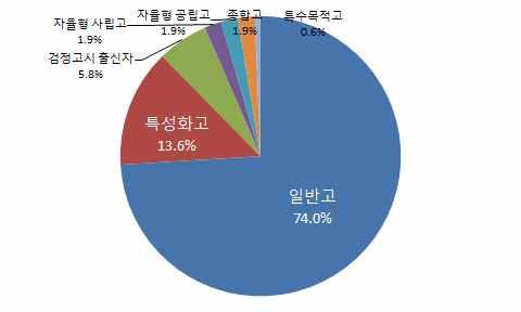 분석대상자의그밖의배경변인은 < 표 Ⅳ-7 ~ 9> 과같다.