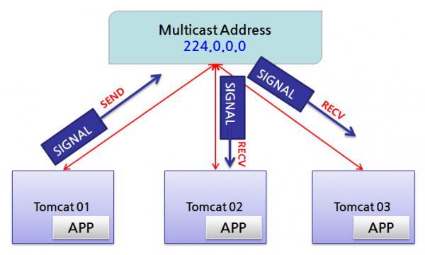 2.2 세션서버 II. Redis 활용방안에따른아키텍처 2.2.1 개요 (1) Tomcat의세션클러스터링방법