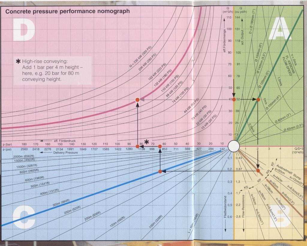 2. 고압 CONCRETE PUMP 의기종선택 Nomograph 에의한선택 압송장비성능 (kw) 압송관내경 수직 80m