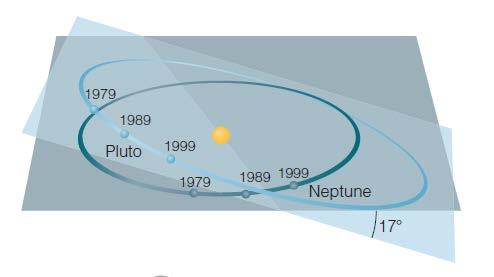 명왕성 (Pluto) - 1930 년발견이래 75 년동안 9 번째행성으로여겨짐 - 248 년의궤도주기, 다른 8 개행성들보다더타원형, -
