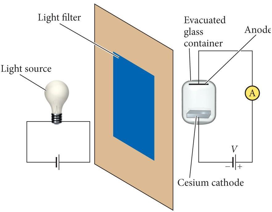 광젂효과 (Photoelectric Effect) 광젂효과실험 사용된빛의진동수와멈춤퍼텐셜관계 - V=0 일때, 음극금속의표면에빛을쪼이면젂류가흐른다.