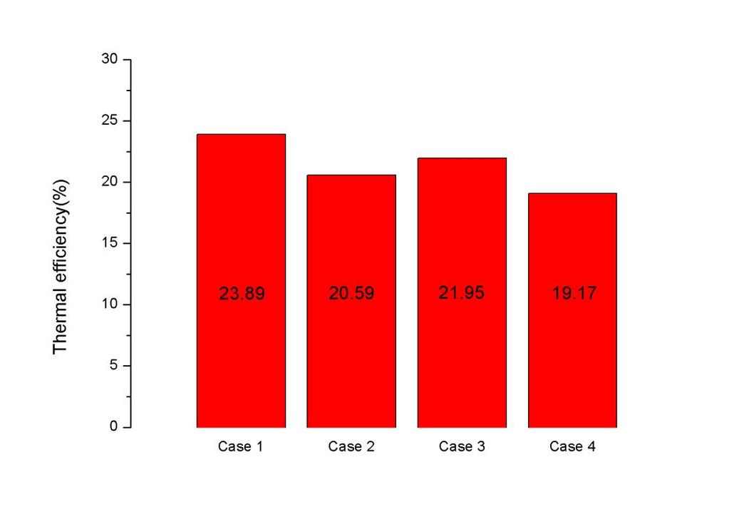 [Fig. 8] Temperature distribution of B-B' cross-sectional 밀도,c p 는비열,V 는체적,T e 는완료시점평균온도,T s 는시작시점평균온도이다. 해석결과에따른 Case 별메탄올의온도와 1.743 10-5 m 3 인체적으로메탄올의열량을도출하였다. 식 (8) 의 Q in 은히터의열량을나타낸식이다.