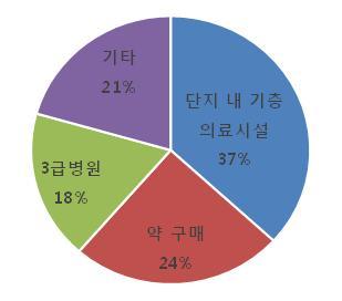 은부족함 브랜드 중국은의료기관유형에따라의료인력수준의편차가커서환자들은일 반적으로대형공립병원을선호 - 기층의료시설의료진에대한불신등의이유로감기등작은질병의경 우에도기층의료시설을이용하는경우는 37% 에불과하고더많은수가 3 급병원등대형의료기관을선호 - 과장광고및지나친상업화행위, 낮은수준의의료진등으로인해민영