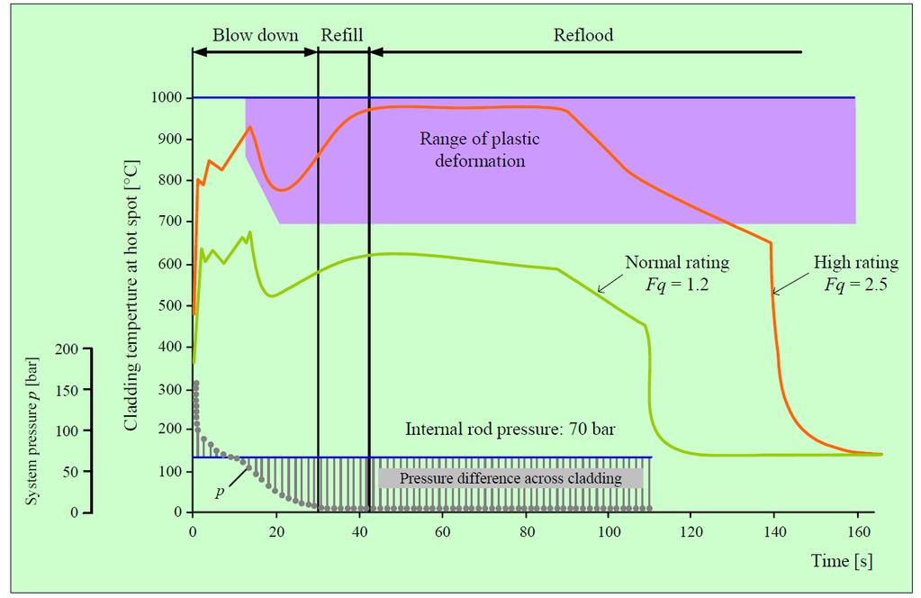 Typical Fuel Rod Behavior during LBLOCA LBLOCA ~300 s (5 min.) SBLOCA ~3600 s (1 hr.) 14OFA, 16/17ACE7,PLUS7 HIPER16/17 - ZIRLO, M5, HANA 1-Cycle : 18 month ~18000 MWd/MTU Maximum FA Avg.