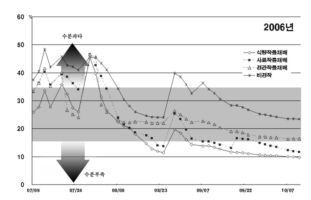 그림 1-14 2006 년도휴경 3