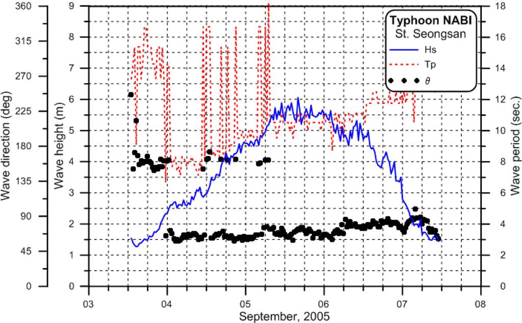 2004~2006년 대한해협 동쪽을 통과한 태풍들에 의한 폭풍파 관측 69 Fig. 4. Comparison of Hs and Hmax measured by KMA ocean buoy and KIOST Directional Waverider during the attack of typhoon NABI. Fig. 5.