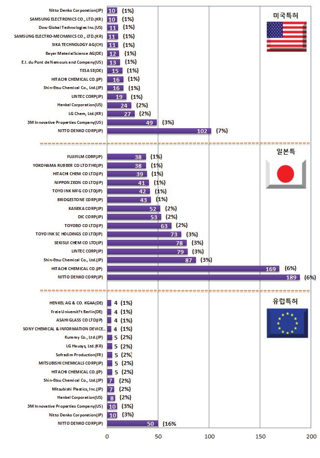 화학소재공정 - 정밀 석유화학소재 - 고분자접착소재 - 출원규모에있어서는일본이 2,913(56%) 로가장높은점유율을나타내며, 이어서미국이 1,469(28%), 한국 541(10%), 유럽 1322(6%) 의특허점유율을나타냄. - 고분자접착소재의경우 2007년이후전체적으로꾸준히출원하고있는것으로나타남.