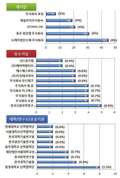 화학소재공정 - 정밀 석유화학소재 - 고분자접착소재 고분자접착소재제품의국내주요출원인현황을살펴보면, 대기업이중소기업과대학 / 연구소 / 공공기관보다활발한특허출원활동을나타내고있는것으로조사되었으며, 대기업인도레이첨단소재주식회사 (KR) 가 45건으로최다출원을기록하고있음 31).