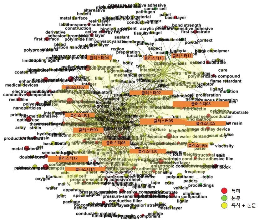 화학소재공정 - 정밀 석유 화학소재 - 고분자 접착소재 - 제품별 dataset 구축 : 고분자 접착소재의 관련 특허/논문 데이터를 추출하여 노이즈 제거 후 제품별 dataset 구축 - 1차 클러스터링 : 키워드 맵을 통한 고빈도 키워드 확인 - 빈도수(tf-idf)36)가 상위 30%에 해당하는 키워드를 대상으로 1차 추출 - 2차 클러스터링 : 1차