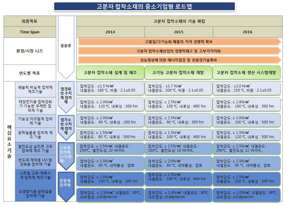 전략제품 중분류핵심요소기술기술요구사항 고무계접착제 ( 스틸렌계 ) 혼합계접착제 광학필름용접착제제조기술 열전도성실리콘고무접착제제조기술 반도체제작용 UV/ 열경화용접착제기술 니트릴고무 - 에폭시계접착제제조기술 오염방지용광학필름접착제기술 접착강도 (ASTM B 571) 비중내열온도 ( ) 내후성 (ASTM G-53) 접착강도 (ASTM B 571) 비중내열온도