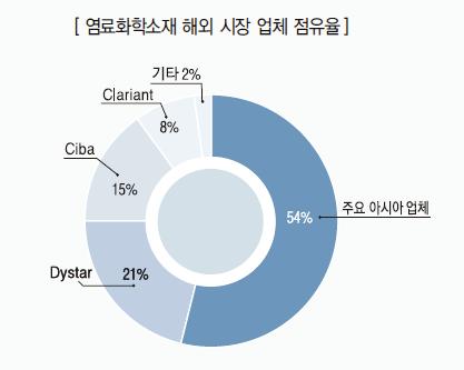 전략제품 중국은 WTO 가입이후모든종류의염료생산이증가했음. 2003년반응염료생산량은 9만톤으로전년비 50% 증가했고반응염료의생산증가율은 8종의염료중최고치를기록했으며, 최근수년간최고치를경신하고있음. 생산증가가수요증가를능가하고있고따라서경쟁은더욱치열해지고있음. 자료 : 염 안료화학소재로드맵, 2012; 코참비즈 (www.korchambiz.