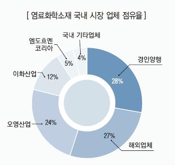 화학소재공정 - 정밀 석유화학소재 - 염료화학소재 지않는부분이많음. 또최근밝은색계열의원단오더가많아지는추세에있으며한가지염료로나타낼수없는특이한컬러를요구해오는경우가많아지고있어바이어가추천하는염료를염색업체에다시추천할수밖에없는경우가늘고있음.