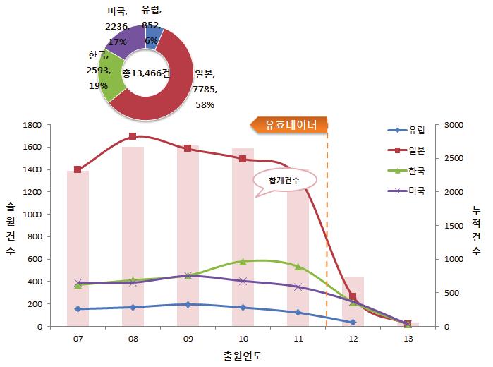 화학소재공정 - 정밀 석유화학소재 - 염료화학소재 염료화학소재분야의중소기업들은향후다음과같은제품개발계획을가지고있음. - 전자재료용염료및안료, 부직포염색을위한염료, 자동차염료현수준을능가하는색소개발, 친환경안료, 플라스틱착색제 또한염료화학소재와관련하여아래와같은기술개발을추진할계획임.