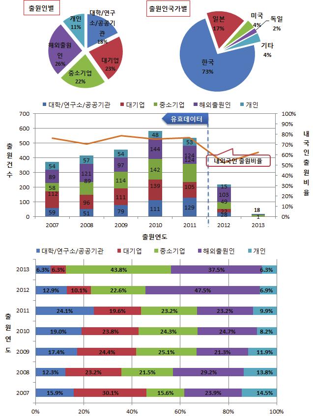 화학소재공정 - 정밀 석유화학소재 - 염료화학소재 (2) 국내동향 염료화학소재제품의국내특허출원동향을살펴보면, 출원건수는 2011년까지매년증가하다가 2011년이후감소추세를보이고있음. - 국내전체특허의내외국인비율은한국인이 73%, 외국인 27% 로한국인의특허출원비율이매우높아기술자립도가높은것으로분석됨.