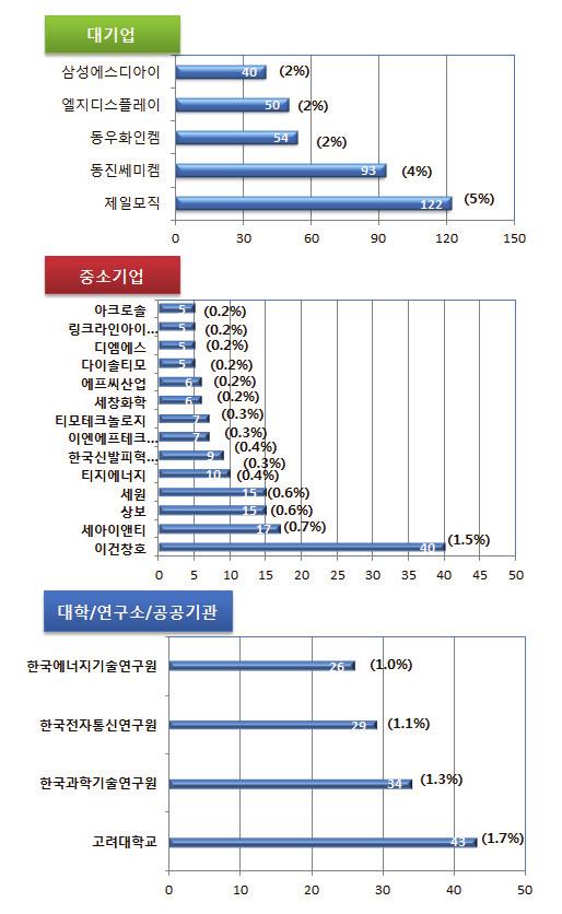 전략제품 [ 국내주요출원인의출원현황 ] (3) 국가별기술수준분석 미국특허에나타나는특허의피인용지수 ( 평균 CPP 50) ) 및기술력지수 ( 평균 TS 51) ) 를이용하여국가별기술수준을살펴보면, CPP값이높을수록타특허에서의인용되는수가많아기술적원천성이높다고판단되고, TS값이높을수록기술경쟁력이높다고판단되므로, 미국은원천성 /