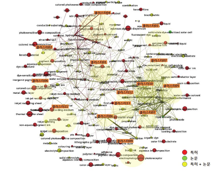 전략제품 - 제품별 dataset 구축 : 염료화학소재관련특허 / 논문데이터를추출하여노이즈제거후제품별 dataset 구축 - 1차클러스터링 : 키워드맵을통한고빈도키워드확인 - 빈도수 (tf-idf) 54) 가상위 30% 에해당하는키워드를대상으로 1차추출 - 2차클러스터링 : 1차클러스터링에서추출된고빈도키워드사이에서고연관도키워드를 2차추출 (