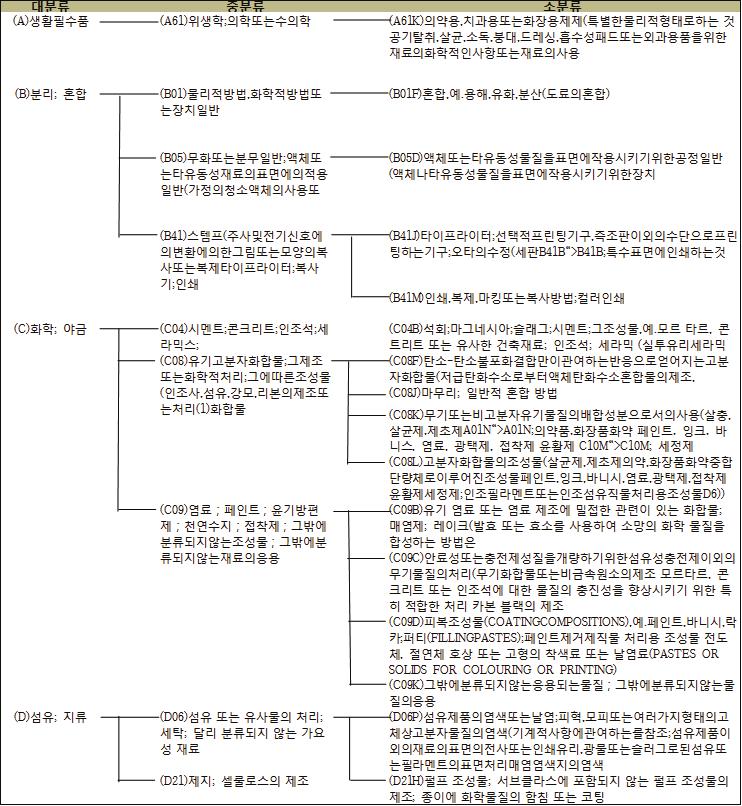 화학소재공정 - 정밀 석유화학소재 - 염료화학소재 (2) 분류를이용한기술트리 염료화학소재전략제품의유효데이터의 IPC 56) 를대상으로특허분류체계별특허분포를파악하고상위 30위에대하여기술트리 57) 를구축하여키워드클러스터링을통한요소기술도출에서누락가능성이있는추가적인요소기술을도출함.