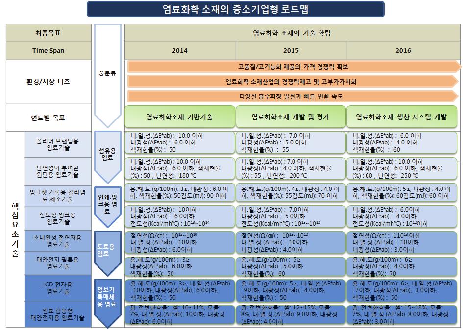 화학소재공정 - 정밀 석유화학소재 - 염료화학소재 중분류핵심요소기술기술요구사항 도료용염료 정보기록매체용염료 초내열성절연재용염료기술 태양전지필름용염료기술 LCD 전자용염료기술 염료감응형태양전지용염료기술 절연성 (Ω/ cm ) 내. 열. 성.(ΔE*ab) 내광성 (ΔE*ab) 용. 해. 도.(PGMEA)g/100m 내광성 (ΔE*ab) 색재현율 (%) 용.