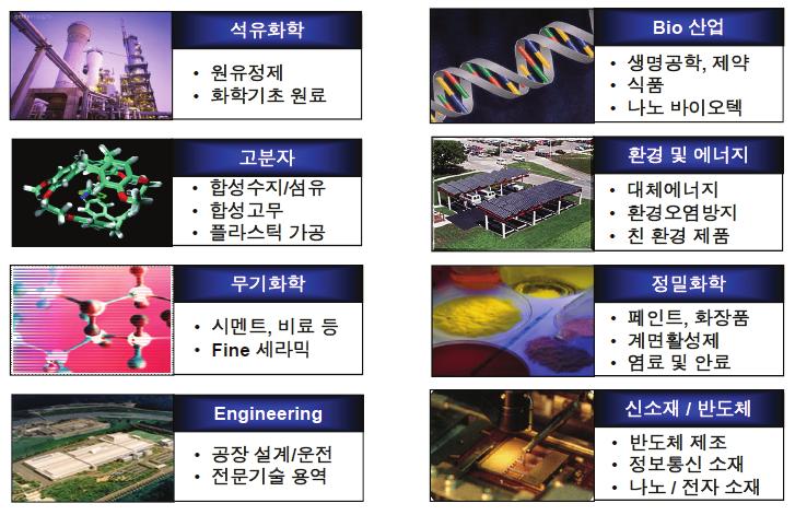 전략분야 접촉면적을증가시켜촉매의반응효율을높일수있는장점이있는세라믹담체의사용이증가할것으로예상됨.