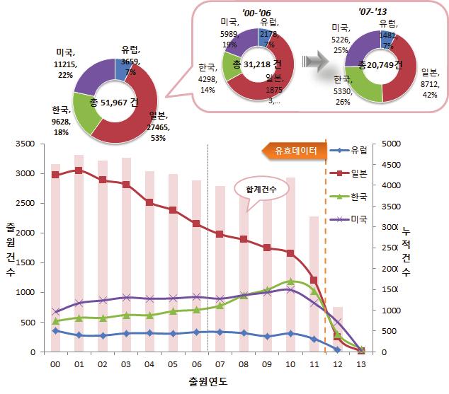 화학소재공정 - 환경 기능성화학소재 - 전체 51,967건에대해서일본 27,465(53%), 미국 11,215(22%), 한국 9628(18%), 유럽 3659(7%) 로나타나일본특허의점유율이가장높은것으로나타남.