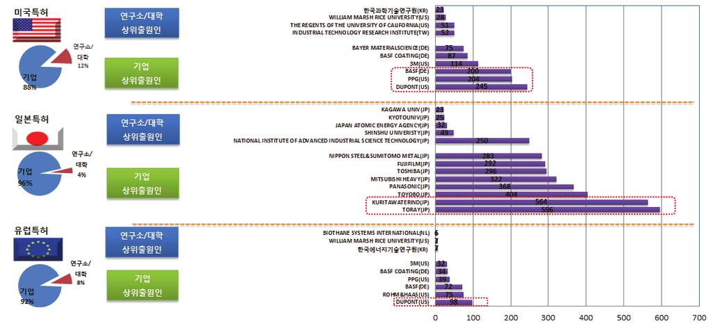 전략분야 [ 해외특허주요출원인의출원현황 ] 미국특허의경우, 미국국적의 DUPONT이최상위출원인으로나타났으며, 그외미국, 독일위주국적의출원인이상위출원인으로나타남. 화학소재제품과관련하여오랜시간동안축적된경험과기술력을바탕으로한미국과독일의글로벌기업들은자국위주의출원활동및상대적으로지리적조건이가까운미국과유럽시장을중심으로특허활동을하고있는것으로분석됨.